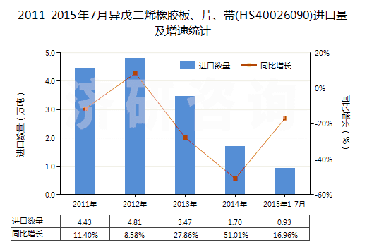 2011-2015年7月異戊二烯橡膠板、片、帶(HS40026090)進口量及增速統(tǒng)計